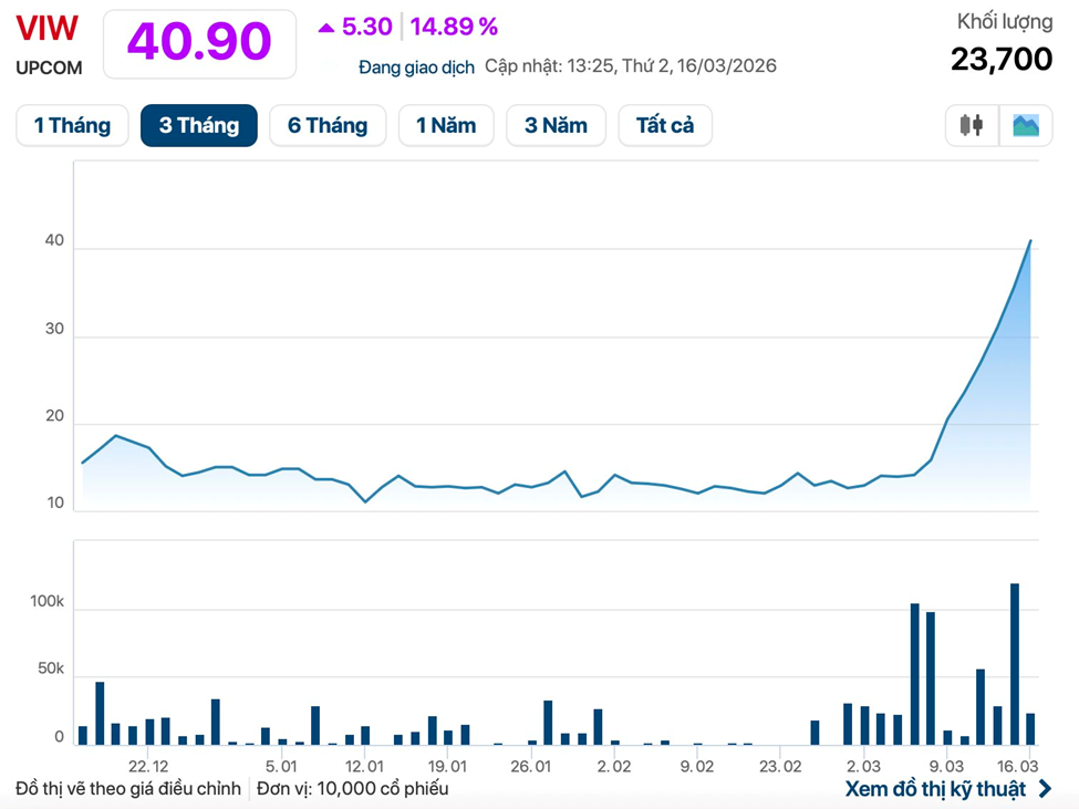 Cổ phiếu tăng trần 7 phiên, Vinaconex muốn bán hơn 18% vốn VIWASEEN