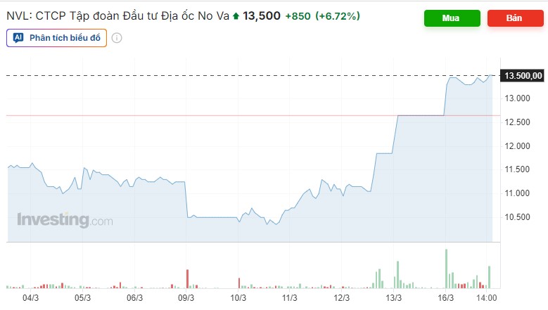 Khối ngoại bán ròng hơn 200 tỷ, cổ phiếu Novaland vẫn tăng hơn 30%