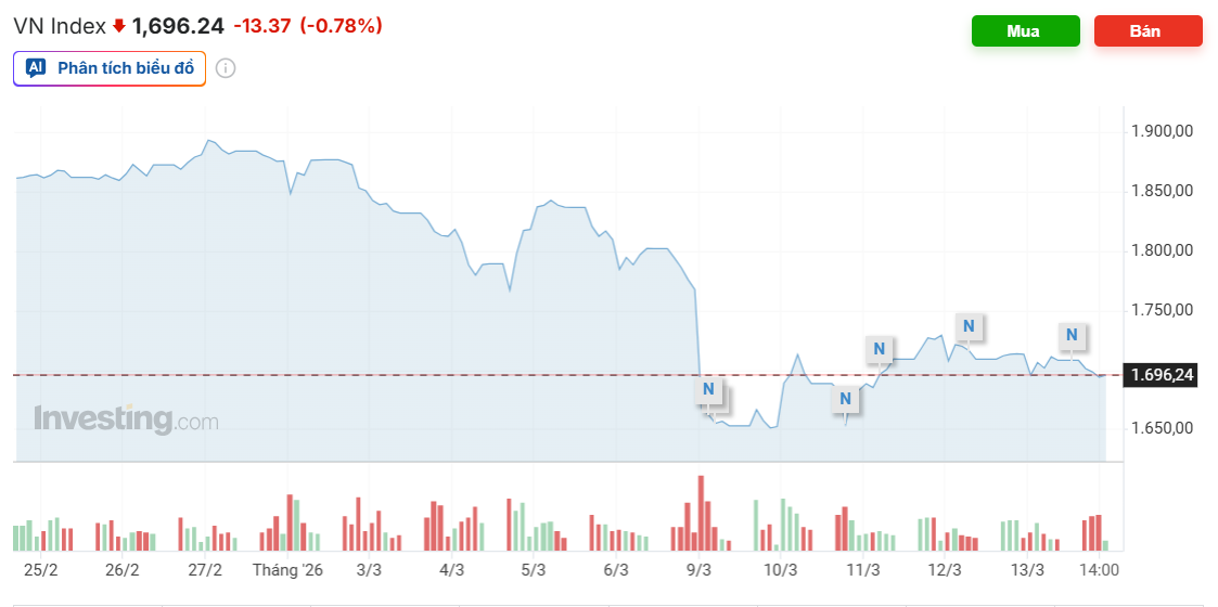 VN-Index đã tạo đáy hay chỉ hồi kỹ thuật?