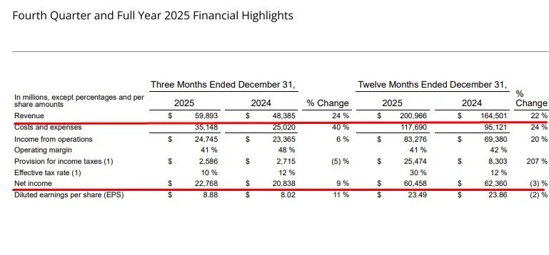 Meta thu gần 200 tỷ USD quảng cáo nhờ 3,5 tỷ người dùng toàn cầu