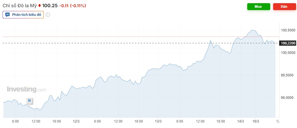 USD chững lại trước hai ẩn số: Fed và Trung Đông