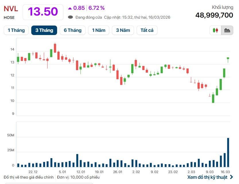 NVL tăng trần 3 phiên, gần 50 triệu cổ phiếu sang tay: Điều gì đang diễn ra với Novaland?