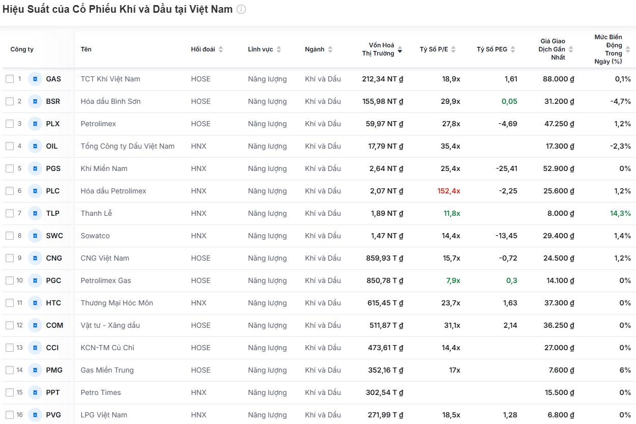 Dầu chưa giảm, cổ phiếu dầu khí bắt đầu hạ nhiệt
