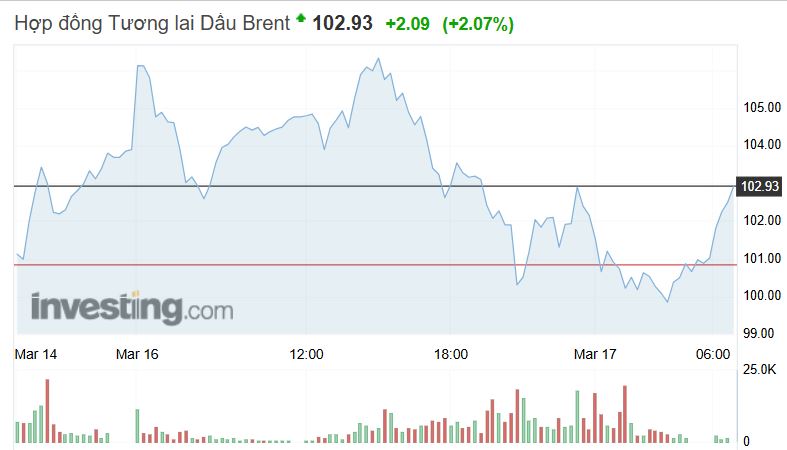 Giá dầu lao dốc hơn 5% sau động thái mới của Mỹ tại eo biển Hormuz