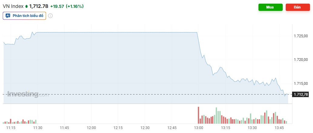 Chứng khoán bùng nổ, VN-Index bật tăng hơn 30 điểm