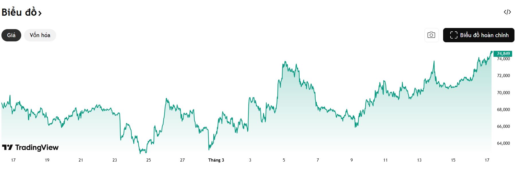 Tên lửa chưa dứt, Bitcoin đã phản ứng
