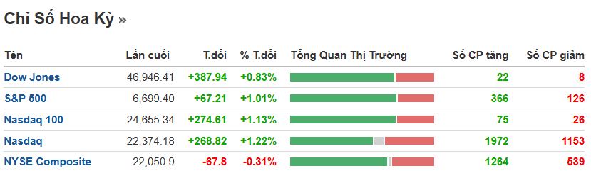 Phố Wall thở phào khi giá dầu hạ nhiệt, Dow Jones bật tăng gần 400 điểm