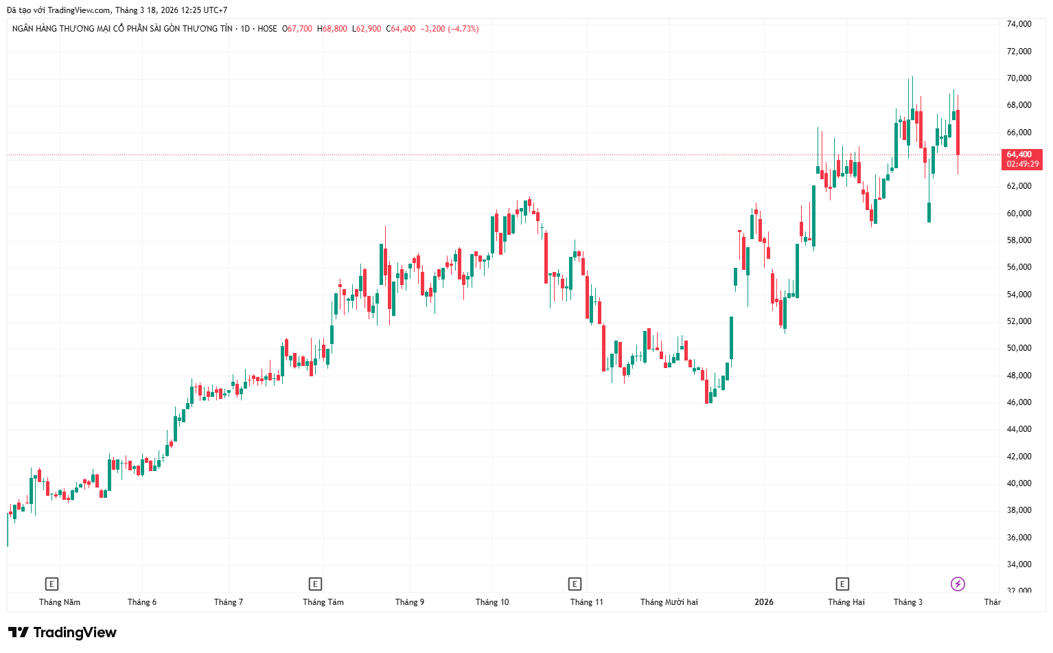 Sacombank chưa thể “về đích” tái cơ cấu, cổ phiếu phản ứng mạnh