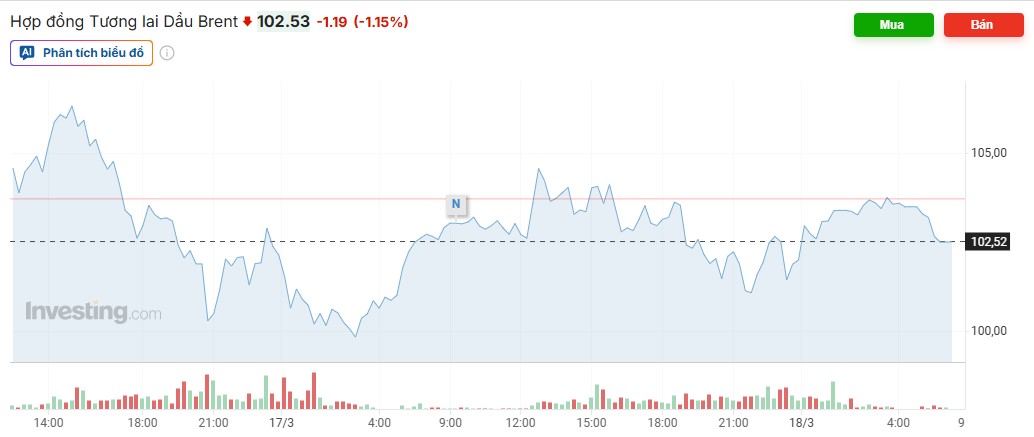 103 USD/thùng: dầu và Hormuz kéo căng dây thần kinh toàn cầu
