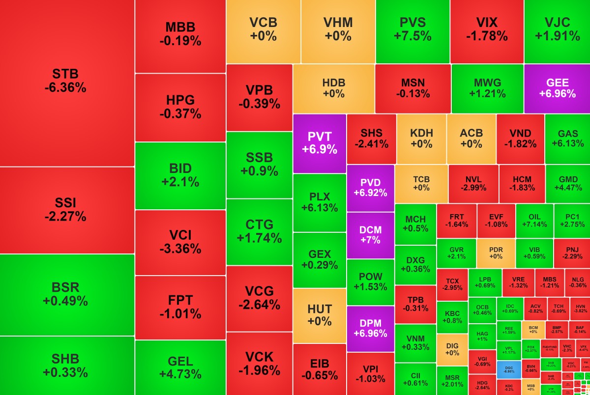 Tiền không rút khỏi thị trường, nhưng chỉ chảy về vùng giá thấp