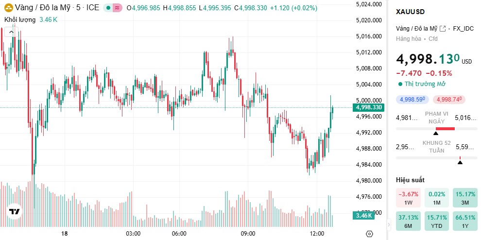 Vàng giảm sâu, áp lực thực sự đang lộ diện