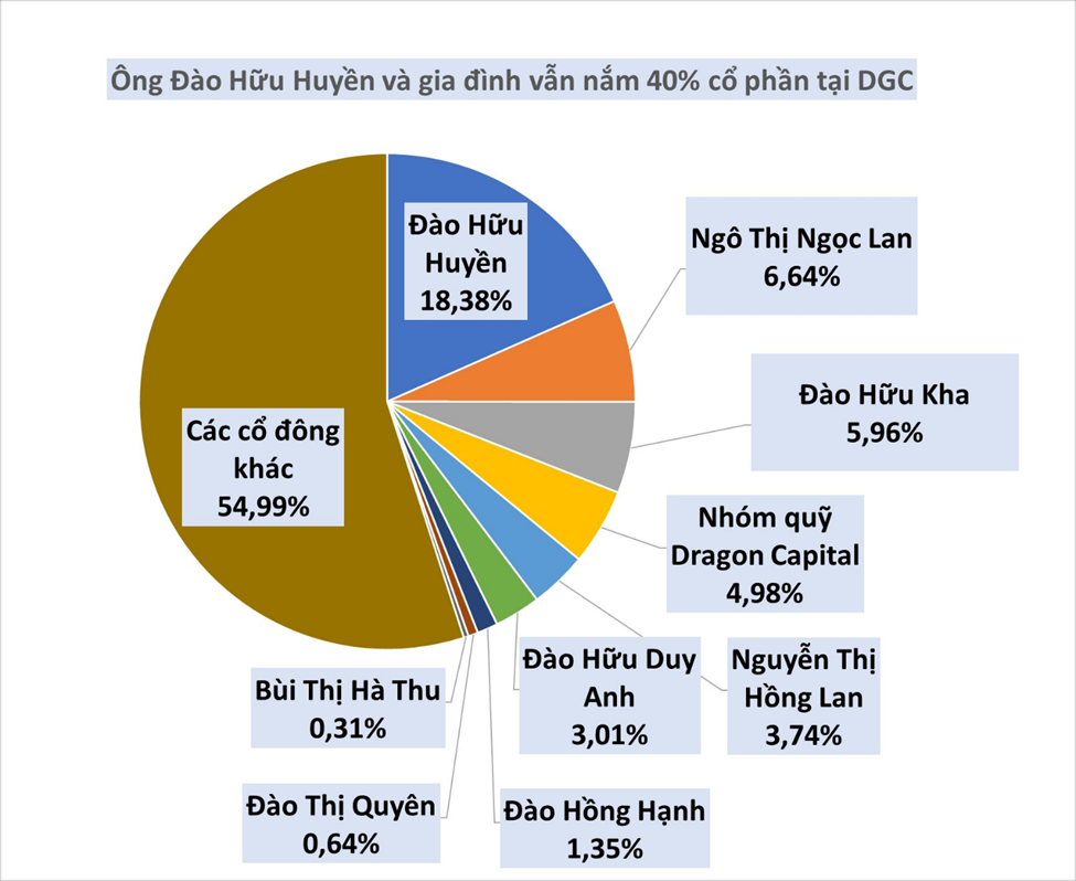 Ai đang thực sự nắm quyền tại Hóa chất Đức Giang?