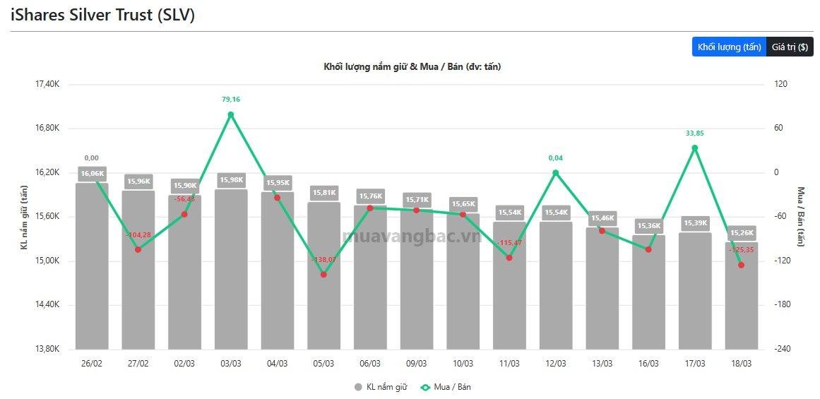 SLV xả gần 800 tấn bạc: thị trường không chỉ đang bán một kim loại