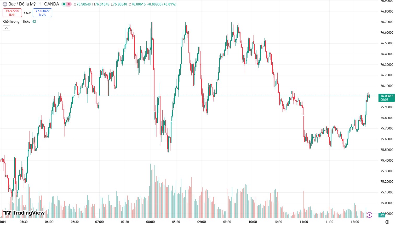 Bạc rơi tự do: Khi Fed thắt chặt, kim loại quý không còn an toàn