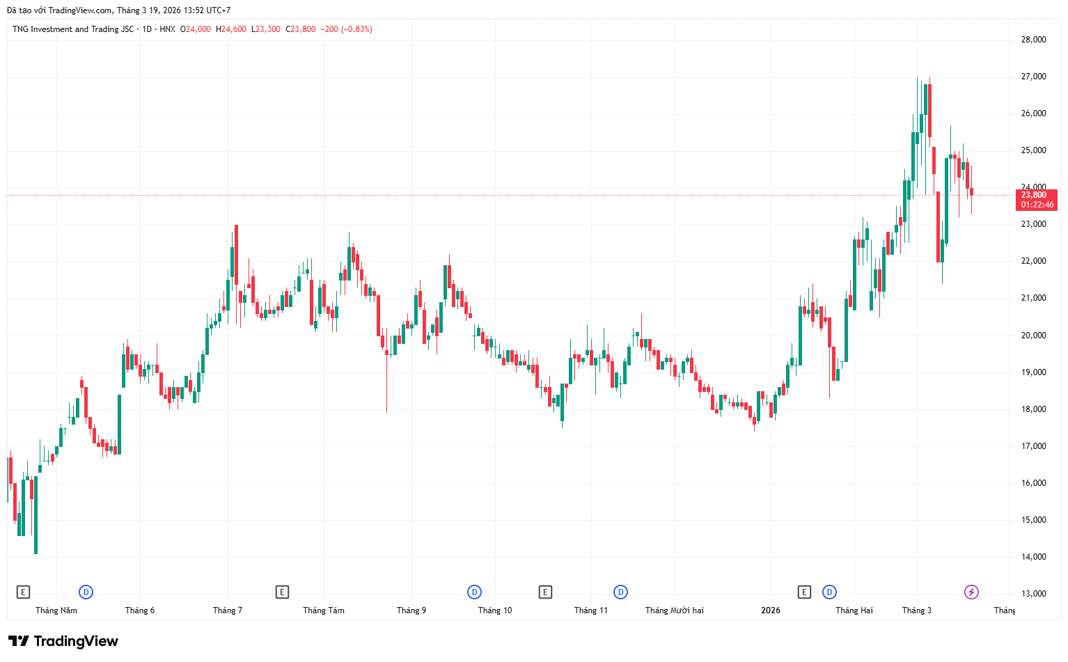 Một lãnh đạo TNG bất ngờ “xuống tiền” gần trăm tỷ mua cổ phiếu