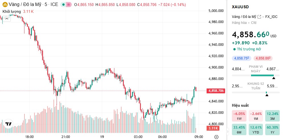 169 USD bốc hơi: Vàng “chìm” trong cơn bão USD và dầu