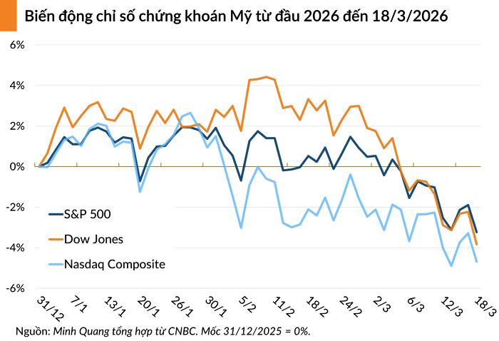 700 điểm bốc hơi: 3 yếu tố ở Phố Wall không thể làm ngơ