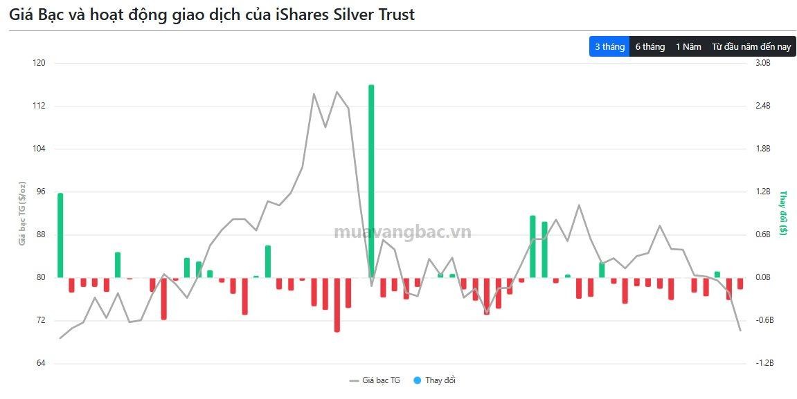 Bạc giảm sâu: Khi dòng tiền tài chính lấn át nhu cầu thực