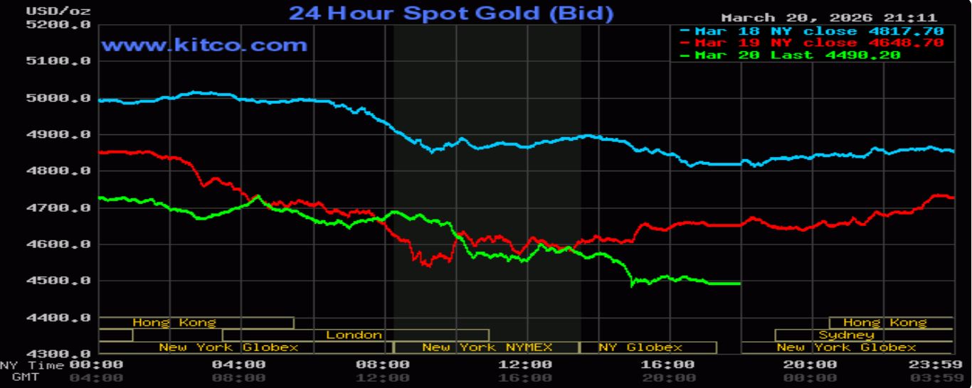 Giá vàng rơi 244 USD: Bão địa chính trị và áp lực lãi suất Mỹ