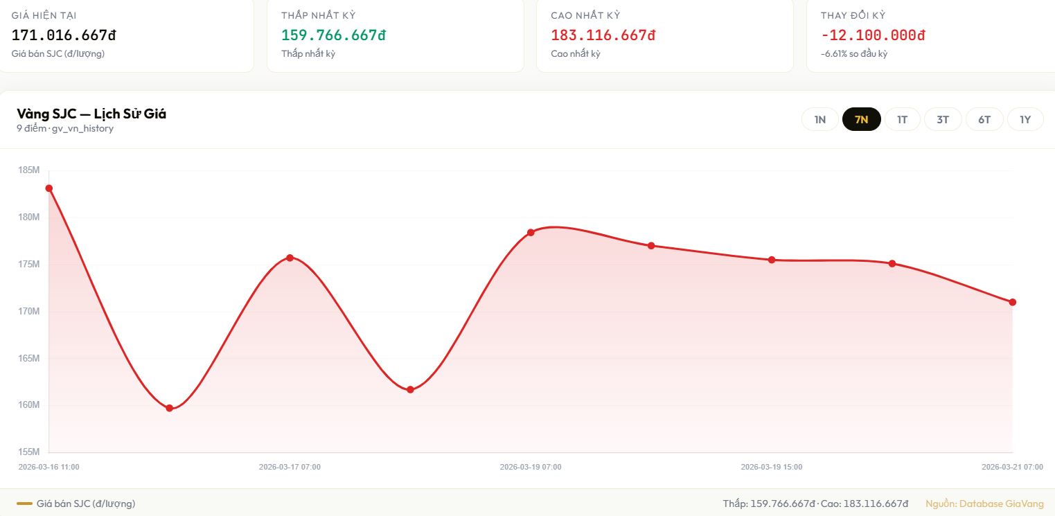 Giá vàng giảm sâu, người dân xếp hàng vẫn khó mua