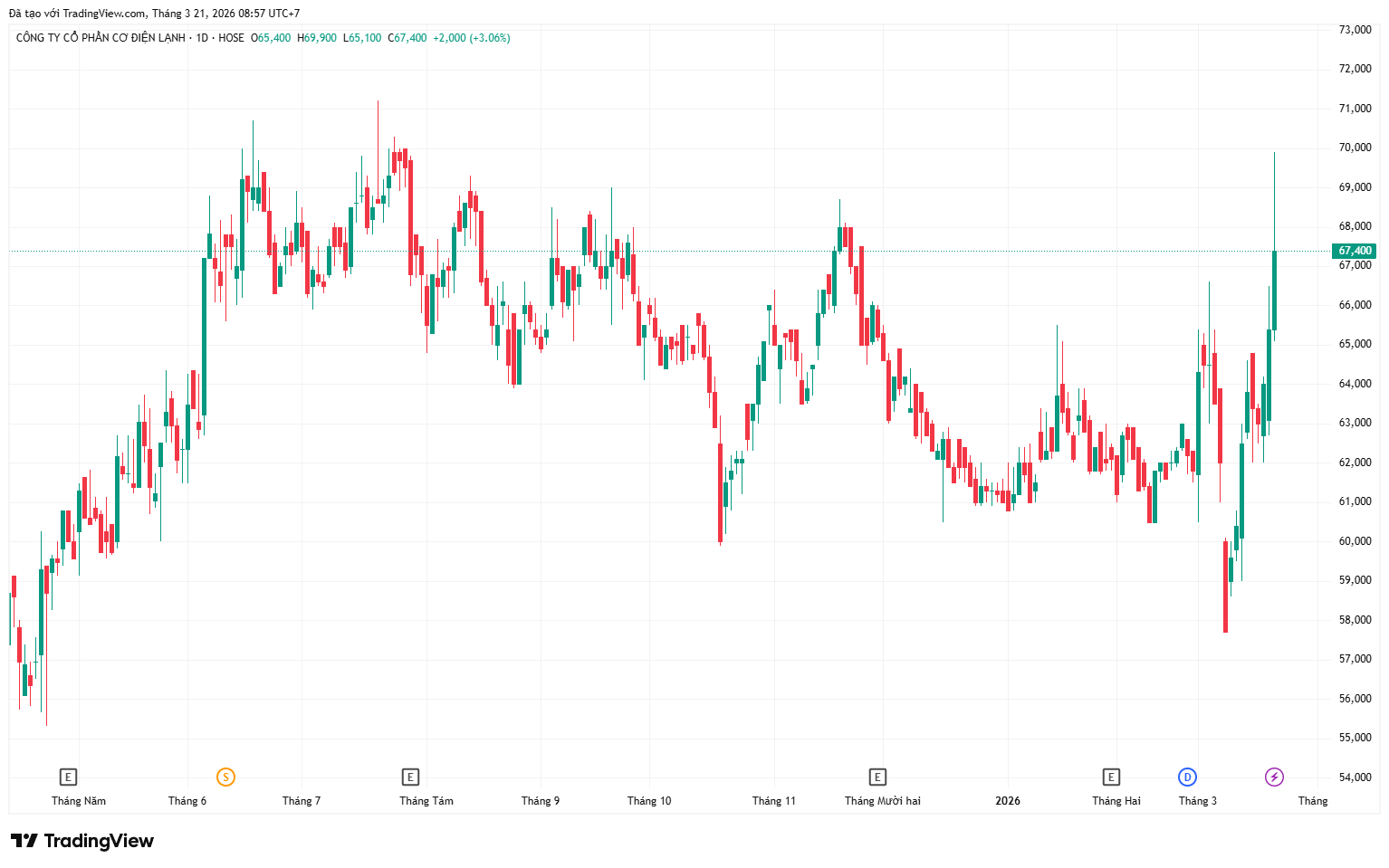 Cổ phiếu REE ngược dòng bứt phá, áp sát đỉnh lịch sử giữa phiên thị trường đỏ lửa