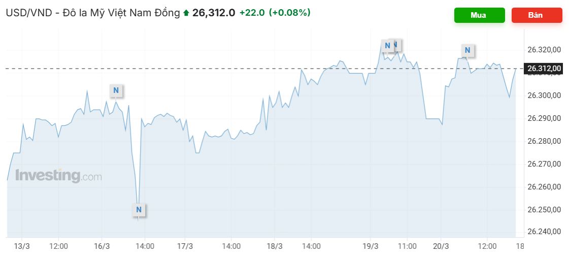 USD tăng mạnh tuần thứ 3 liên tiếp, gần chạm đỉnh 4 tháng