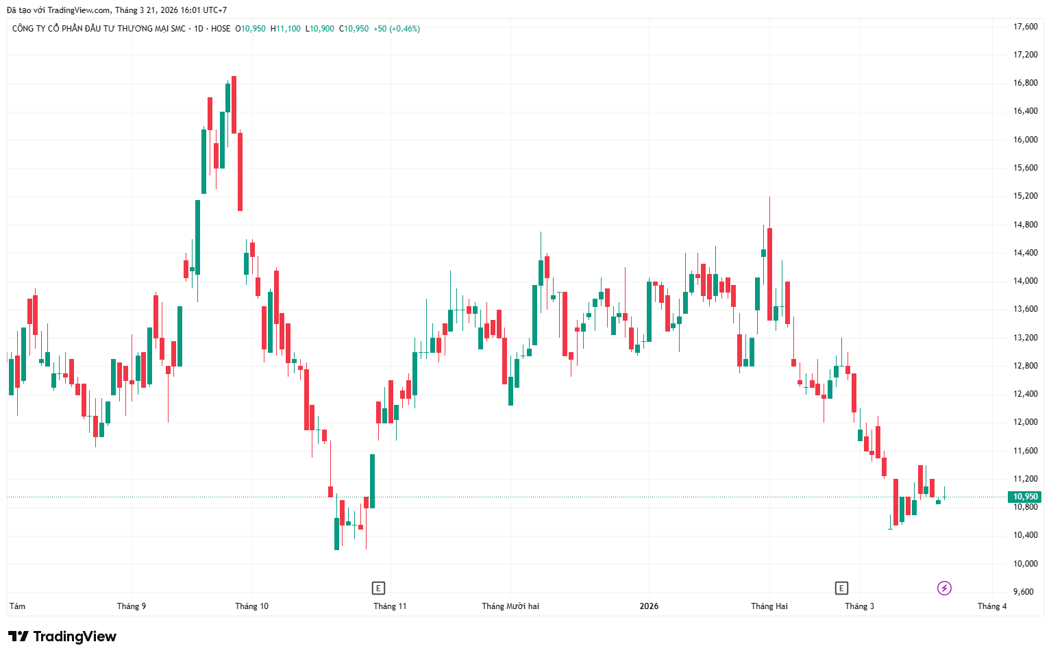 SMC có "biến": Cựu Chủ tịch thoái toàn bộ cổ phần trong thời gian ngắn