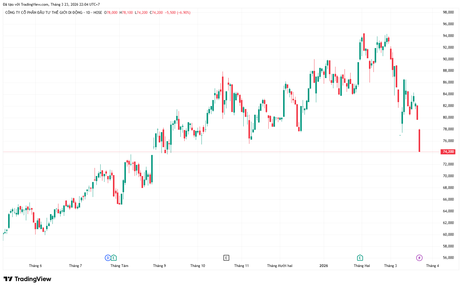 Từ 81.000 xuống 74.200 đồng: MWG lao dốc ngay sau khi chi 800 tỷ mua cổ phiếu quỹ