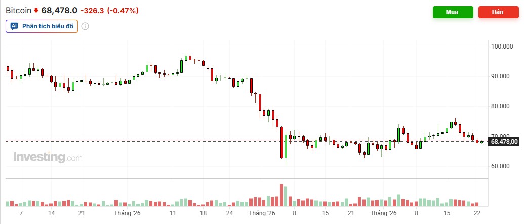 Lửa Trung Đông thiêu rụi 1/5 giá trị Bitcoin trong gần một tháng