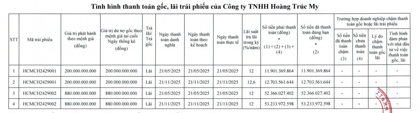 Trả lãi hơn 130 tỷ, doanh nghiệp Trúc My Complex vẫn ngập trong áp lực nợ