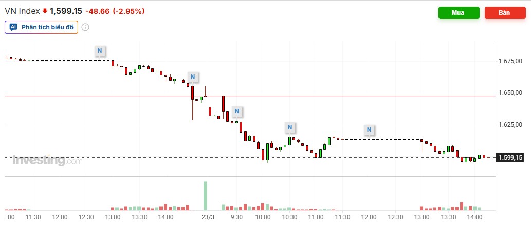 VN-Index xuyên 1.600 điểm, dòng tiền tháo chạy dồn dập