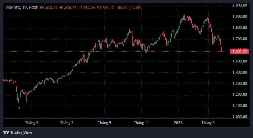 VN-Index lao dốc dưới 1.600 điểm: phiên giao dịch căng thẳng nhất 4 tháng