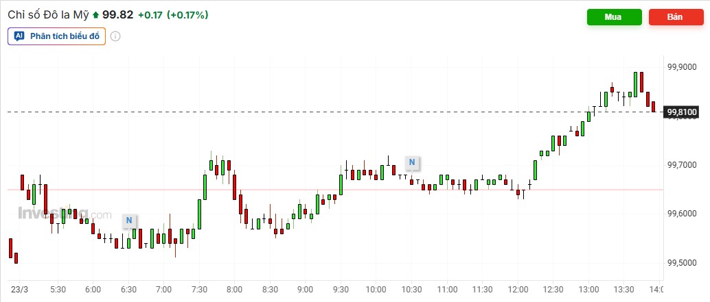 Dữ liệu nóng: LNG giảm 20%, Dollar Index lên 99,66, thị trường toàn cầu căng như dây đàn