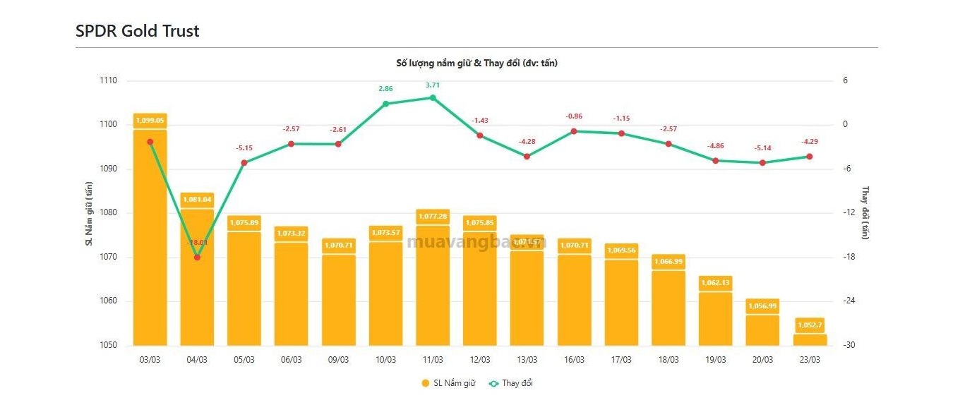 48 tấn vàng bị rút khỏi SPDR: Stress thanh khoản hay tái định giá?