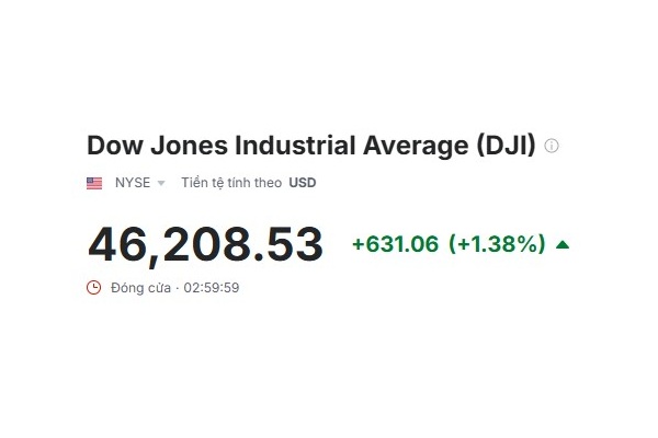 Dow Jones tăng hơn 600 điểm khi tín hiệu hạ nhiệt Mỹ – Iran kéo giá dầu lao dốc