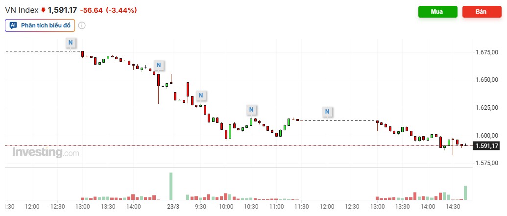 VN-Index lùi về đáy 5 tháng: Vùng 1.535–1.540 điểm thành phép thử của thị trường