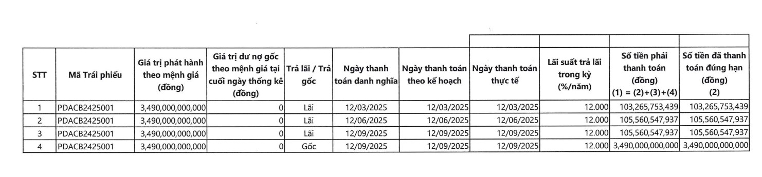 Hơn 3.800 tỷ được trả hết, Phát Đạt chính thức không còn nợ trái phiếu