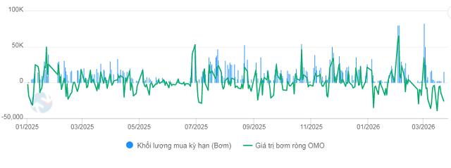 110.000 tỷ bị rút khỏi hệ thống: Thanh khoản đang đổi trạng thái