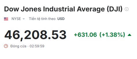Dow Jones tăng hơn 600 điểm khi tín hiệu hạ nhiệt Mỹ – Iran kéo giá dầu lao dốc