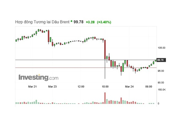 Đỉnh giá dầu – đáy chứng khoán: Tín hiệu từ thị trường năng lượng
