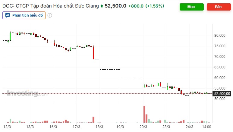 Thông tin mới về Hóa chất Đức Giang sau chuỗi giảm sàn 5 phiên