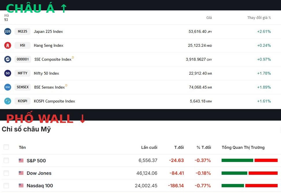 Cùng một tín hiệu đàm phán Mỹ – Iran: Vì sao Phố Wall giảm còn châu Á tăng?