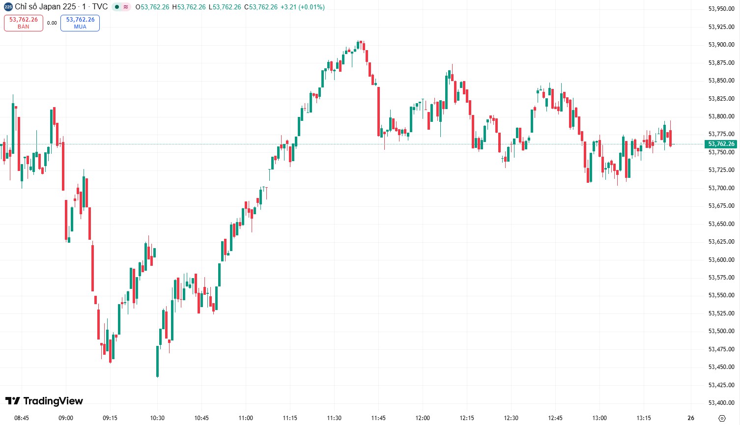 Chứng khoán châu Á tăng mạnh, Nikkei bật hơn 3% khi dòng tiền vào bluechip