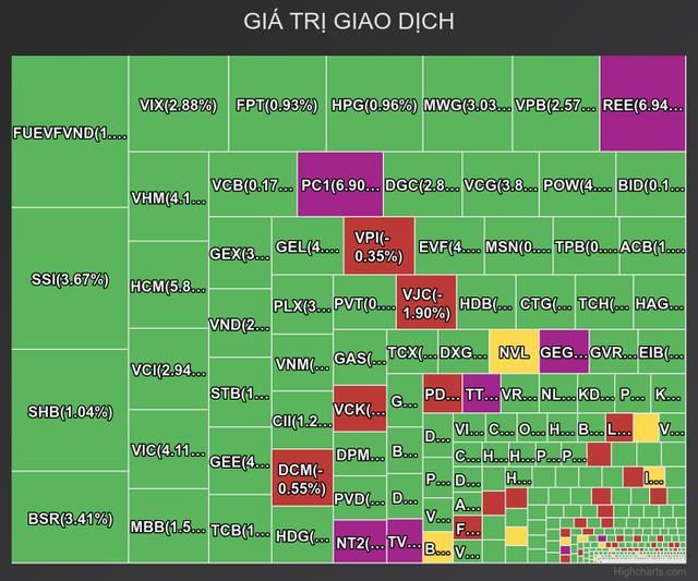 Thanh khoản cải thiện, VN-Index tăng hơn 42 điểm- Ảnh 1.
