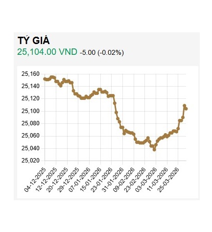 Ngân hàng Nhà nước giảm tỷ giá trung tâm, USD tại ngân hàng tăng sát trần