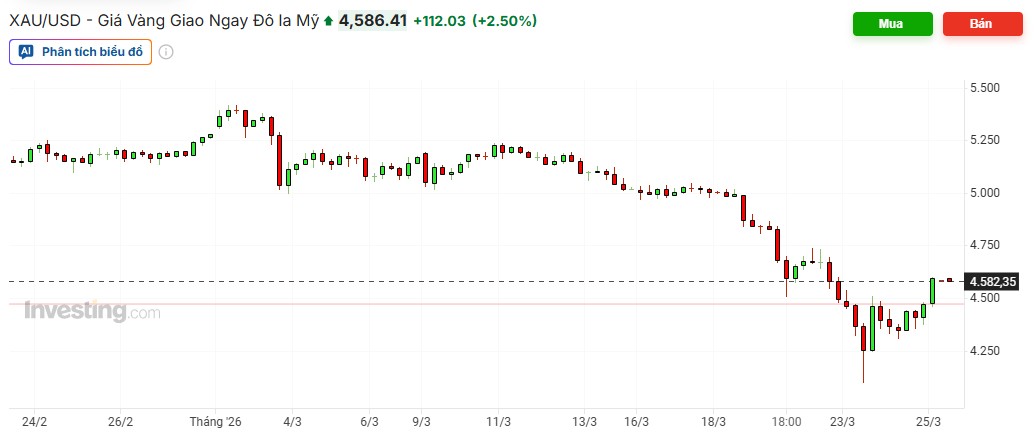 Xung đột Trung Đ&ocirc;ng đẩy lạm ph&aacute;t l&ecirc;n cao, v&igrave; sao v&agrave;ng vẫn giảm? - Ảnh 1