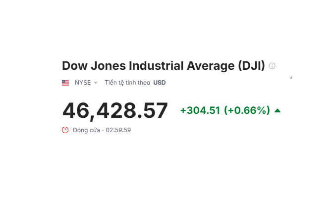 Dow Jones tăng hơn 300 điểm: Thị trường đang đặt cược vào điều gì từ Mỹ – Iran?