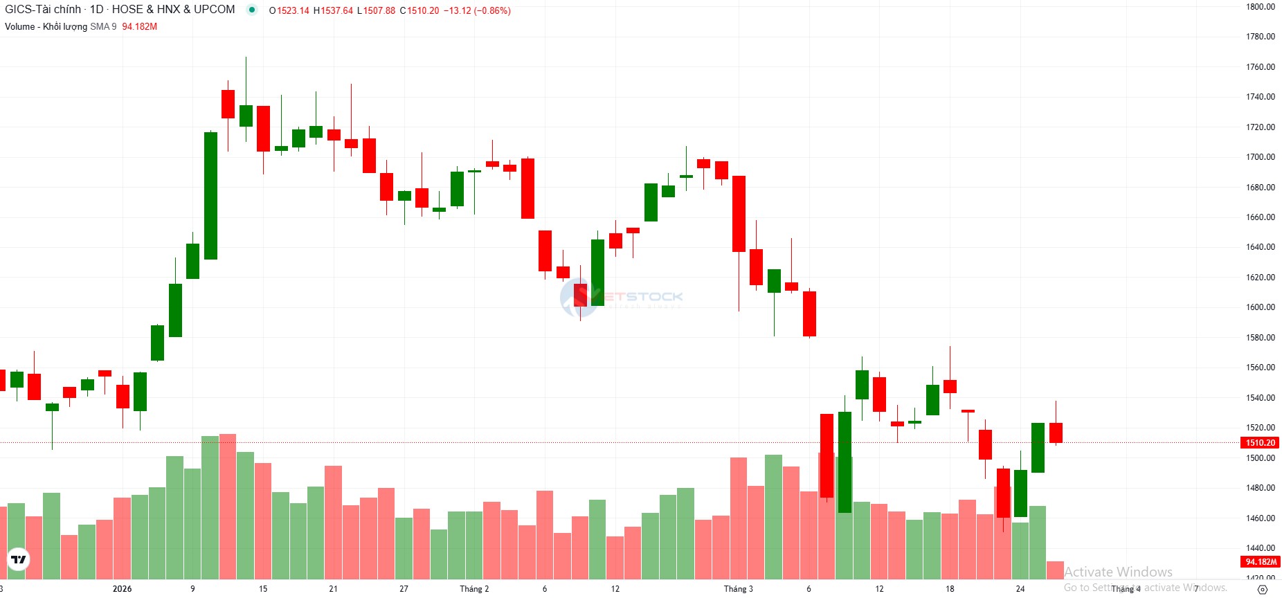 Chưa tới 15% cổ phiếu ngân hàng giữ xu hướng tăng: Điều gì đang diễn ra?