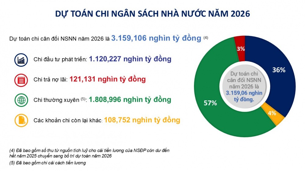 Chính phủ chi hơn 1,1 triệu tỷ đồng đầu tư công năm 2026 - Ảnh 1