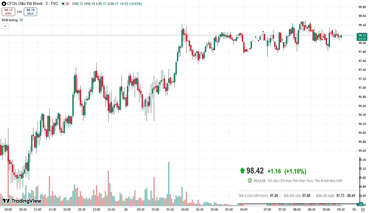 Giá dầu giảm hơn 2% khi Iran xem xét đề xuất ngừng bắn từ Mỹ